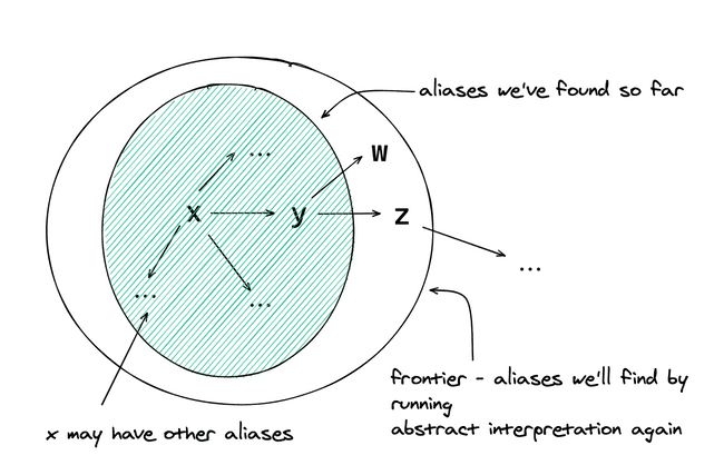 Alias Frontier Diagram