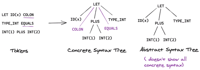 Concrete vs Abstract Syntax Tree, Concrete vs Abstract Syntax Tree
