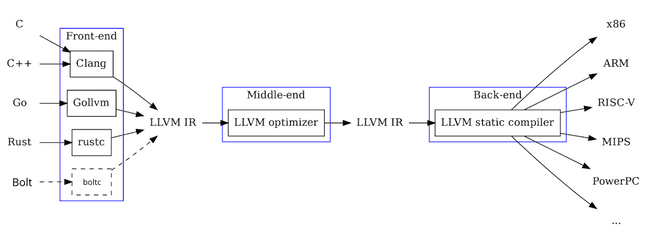 LLVM Compiler