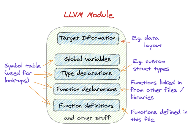 LLVM Module